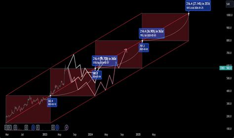 Gann Square — Gann — TradingView