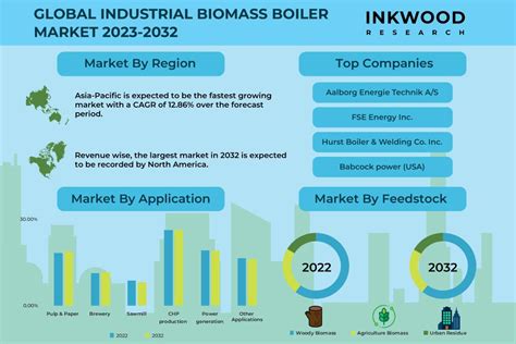 Global Industrial Biomass Boiler Market Forecast 2023 2032