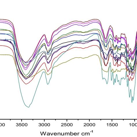 Ftir Spectra Of Untreated U And Pre Treated P Hysterophorus As Per