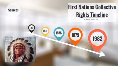 First Nations Collective Rights Timeline By Umar Sohail On Prezi