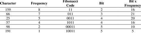 Table Of Fibonacci Codes Conversion From Image Color Values Download