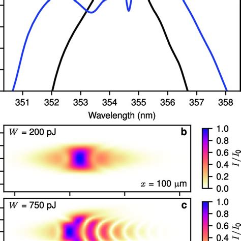 Nonlinear Refractive Indexes Of Materials Commonly Used For Nonlinear