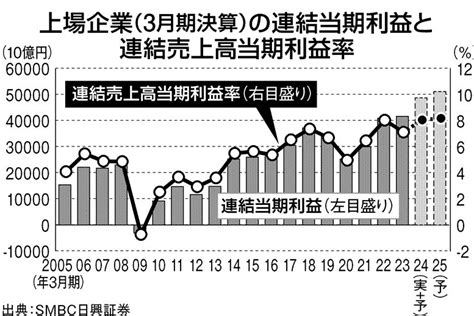 上場企業の前3月期、当期益合計3期連続最高 Smbc日興証券調べ 日刊工業新聞 電子版