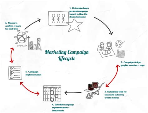 6 Steps For A Successful Marketing Campaign