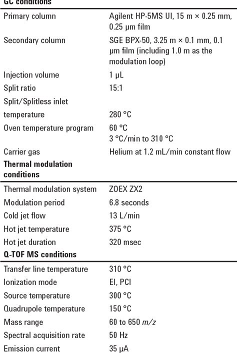 Table 1 From Using GCxGC And The Agilent 7200 GC Q TOF For An