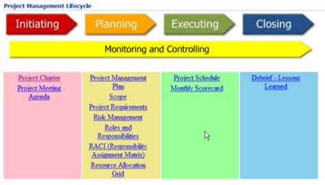 Basic Project Management Process