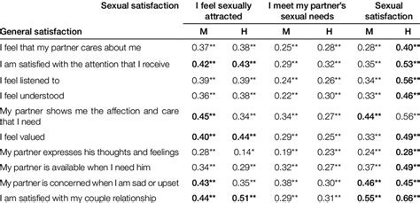 Correlations Between The Variables Of General Satisfaction And Sexual