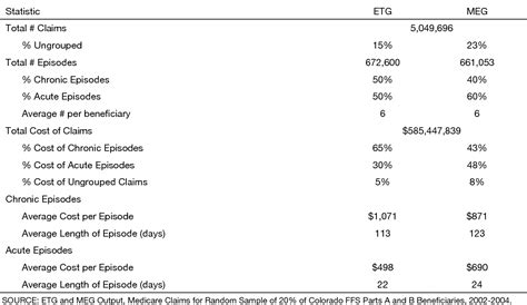 Table 1 From Need For Risk Adjustment In Adapting Episode Grouping