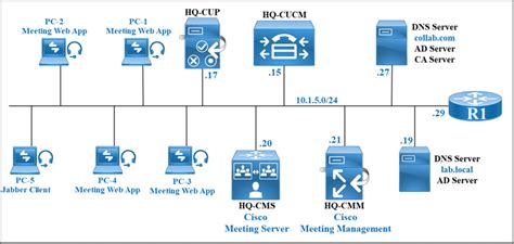 Deploying Certificates On Cisco Meeting Server Lab Topologies Cisco Community