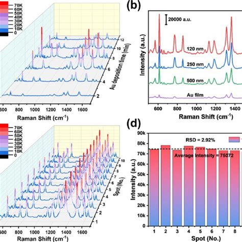 Raman Spectra Measured On Different Sers Substrates And The Study Of