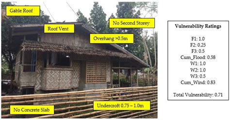 A Risk-Based Approach to Shelter Resilience following Flood and Typhoon
