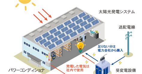 自家消費型太陽光発電 [オンサイト]（ppa） 株式会社エコスタイル