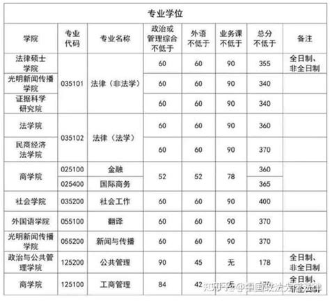 中国政法大学研究生历年录取线（2019 2022） 知乎