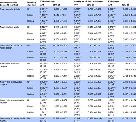 Estimated Average Treatment Effects On The Treated Atts Of Hi Scheme