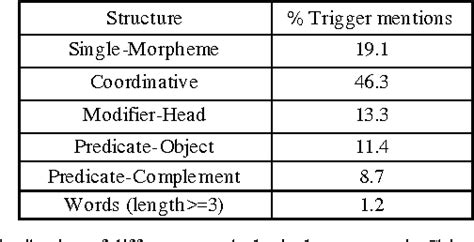 Table 1 From Employing Morphological Structures And Sememes For Chinese