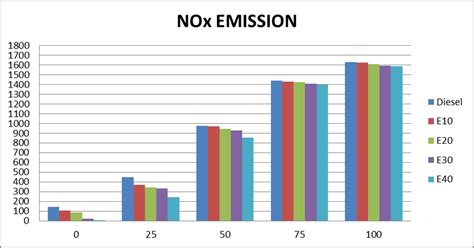 Comparison Of Nox Emission Of Different Test Fuels With Neat Diesel