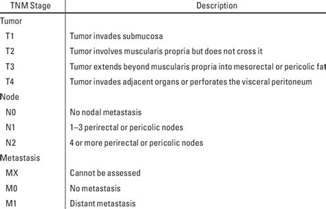 TNM Staging in Rectal Cancer | Download Table