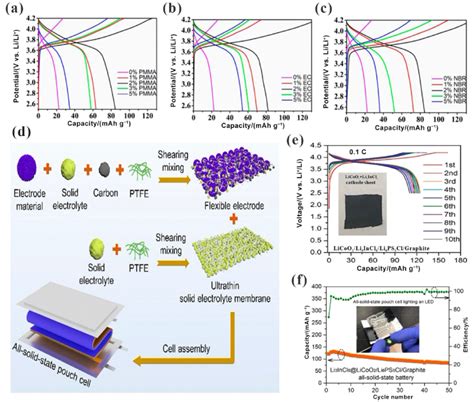 Electrochemical Performance Of Halide Based ASSBs With Flexible