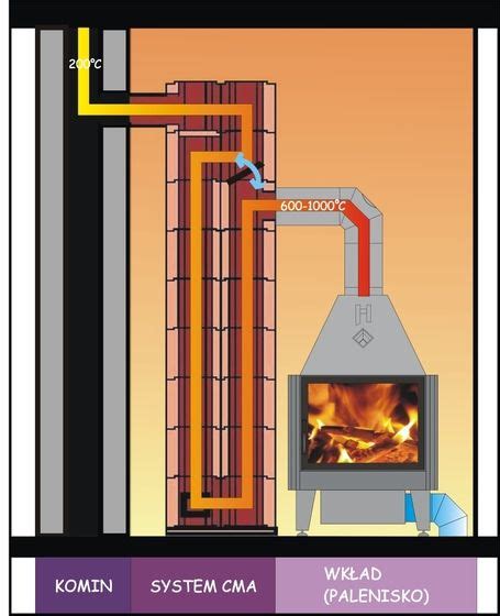 Encarnar Verde Desde allí recuperador de calor para chimeneas Hay una