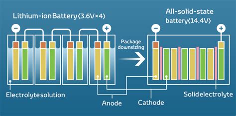 Solid State Batteries The Next Generation For Electric Vehicles