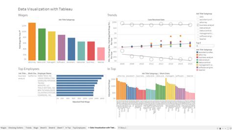 Powerful Tableau Dashboards For Insightful Visualizations By