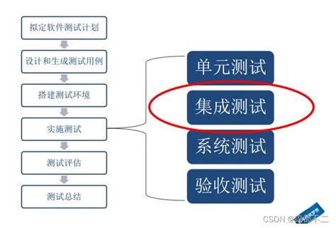 软件测试中的集成测试到底是什么集成的方法又有哪些 CSDN博客