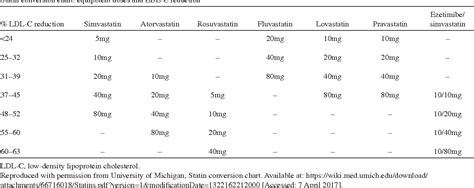 Statin Conversion Chart A Visual Reference Of Charts Chart Master