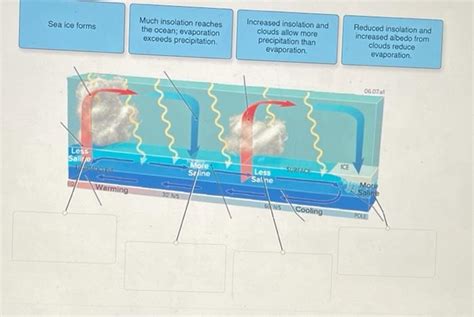 Solved Atmosphere, Oceans, and Cryosphere The atmosphere, | Chegg.com