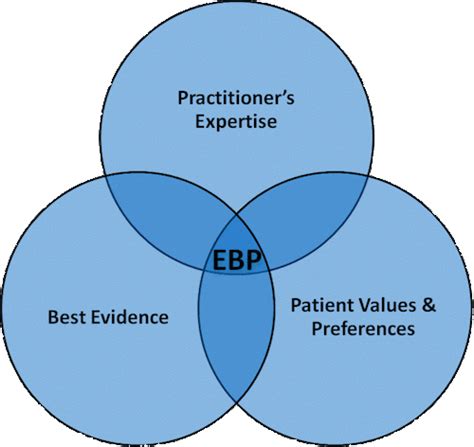 Evidence-based Practice – ACG