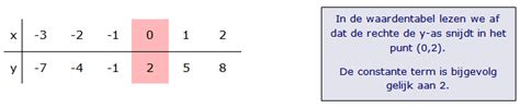 Het Functievoorschrift Van Een Eerstegraadsfunctie Opstellen