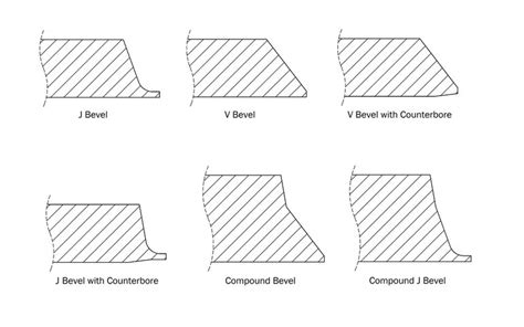Formas De Bisel Para El Biselado De Tubos