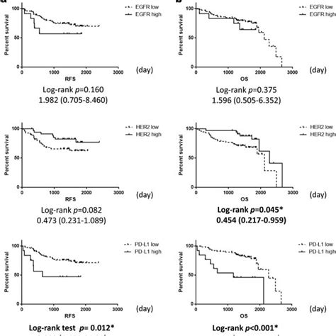 Pd L Expression In Nsclc Tissue Positively Correlates With Egfr