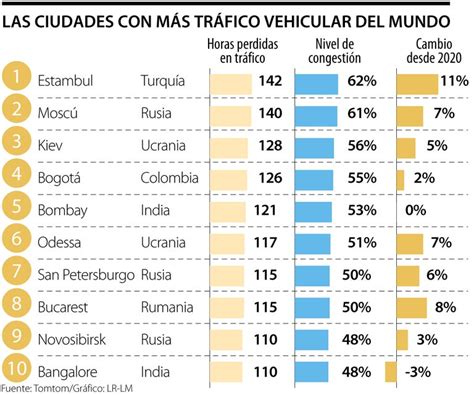 Bogotá Es La Cuarta Ciudad Del Mundo Con Peor Tráfico Vehicular Según