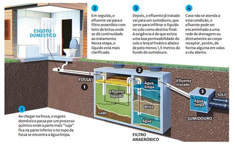 Utilizado por 5 3 milhões de catarinenses fossa é sistema que exige