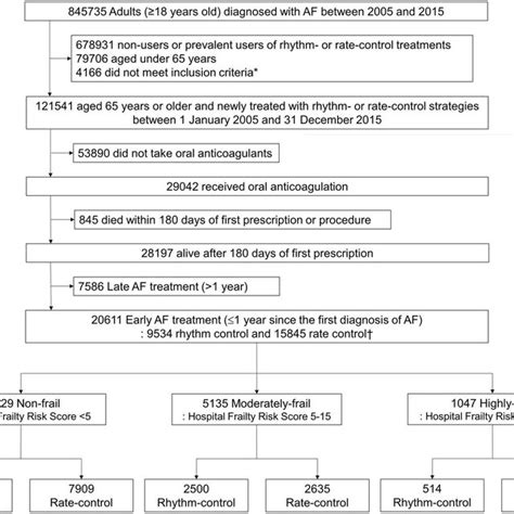 Flowchart Of Enrollment And Analysis Of The Study Population Af