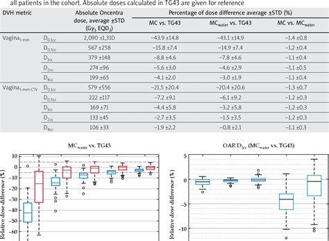 Pdf Assessment Of Dose To Vaginal Mucosa For Gynecologic Template Interstitial High Dose Rate