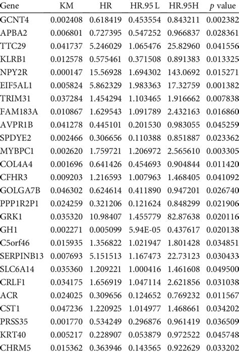 The Genes Related With Prognosis In Tcga Chol Database Download