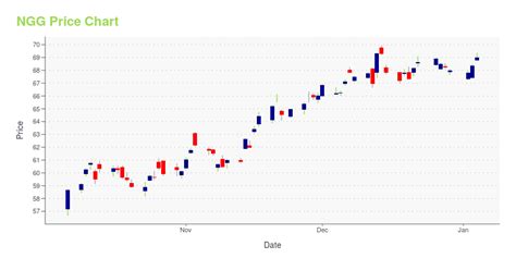 NGG -- Is Its Stock Price A Worthy Investment? Learn More.