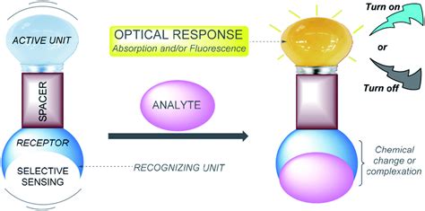 Recent Progress In Chemosensors Based On Pyrazole Derivatives Rsc