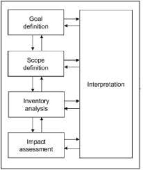 Life Cycle Assessment Lca Frameworks Based On Iso 140402016 Standard Download Scientific