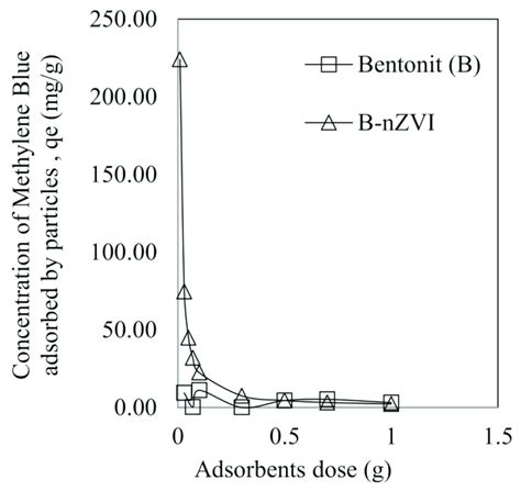 Dose Effect On The Amount Of Mb Adsorbed By Bentonite And B Nzvi