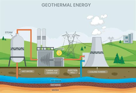 Geothermal Energy Uses Earths Heat For Power And Heating Through