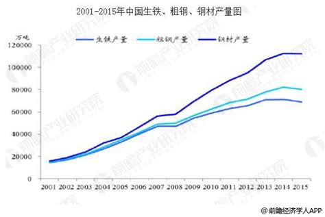 中国钢铁行业发展趋势分析 行业向高质量转型研究报告 前瞻产业研究院