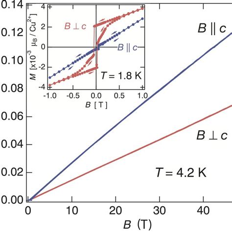 Color Online Magnetization Curves Measured At T 4 2 K For B C Blue Download Scientific