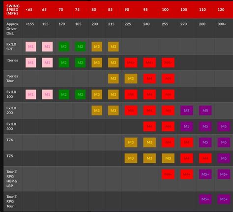 Accra Shaft Flex Chart - Silver Golf Pro