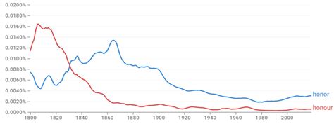 Honor Vs Honour Difference And Meaning