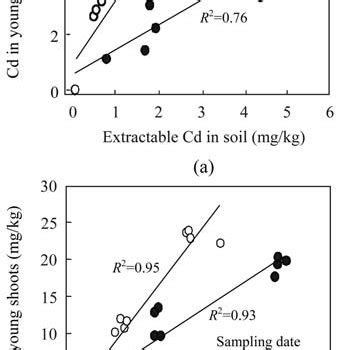 Relationship Of Extractable As A And Cd B In Soil With As A And