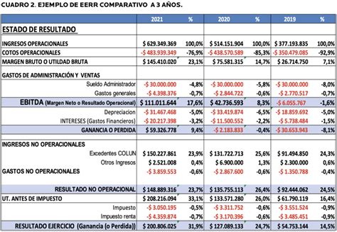 Ejemplo práctico de un estado de resultados Paso a paso para crear el