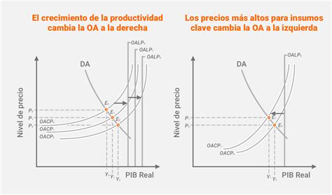 Oferta Agregada Curva y Definición a Corto y Largo Plazo