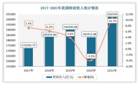 2017 2021年我国国家税收收入及财政收入与支出统计观研报告网